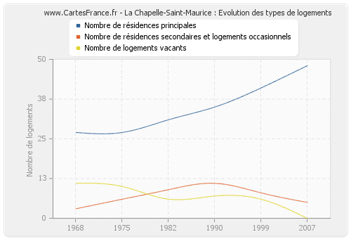 La Chapelle-Saint-Maurice : Evolution des types de logements